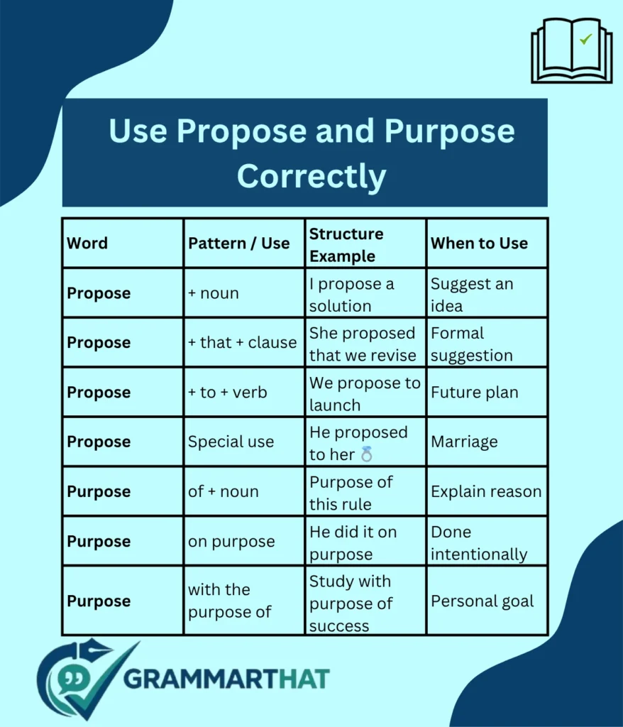 how-to-use-propose-and-purpose-correctly