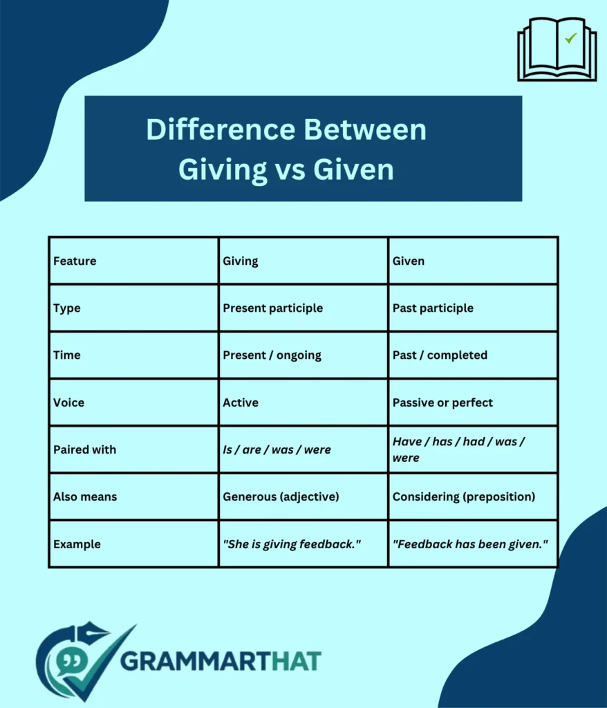 difference-between-giving-or-given