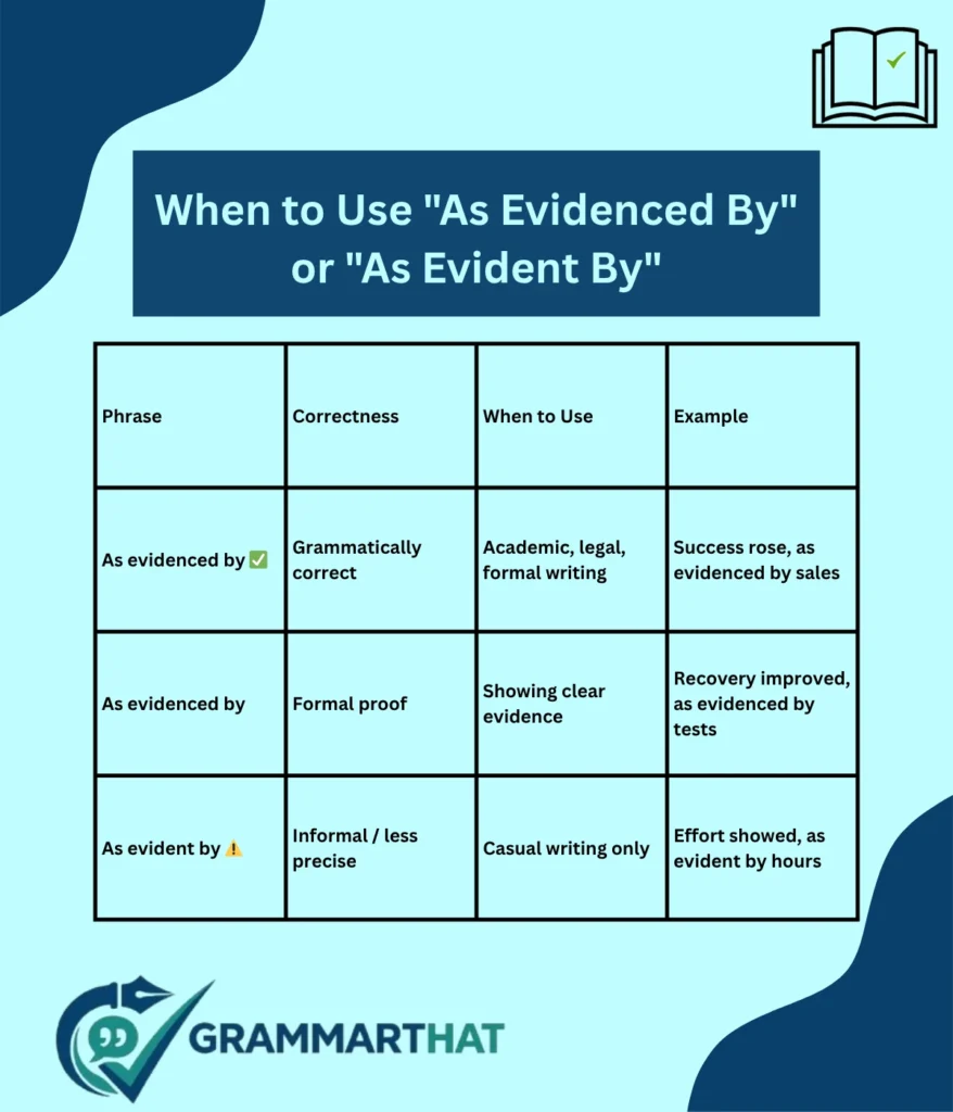 when-to-use-as-evidenced-by-or-as-evident-by