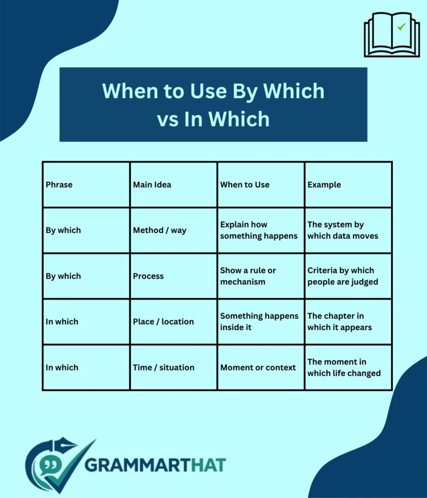 when-to-use-by-which-vs-in-which