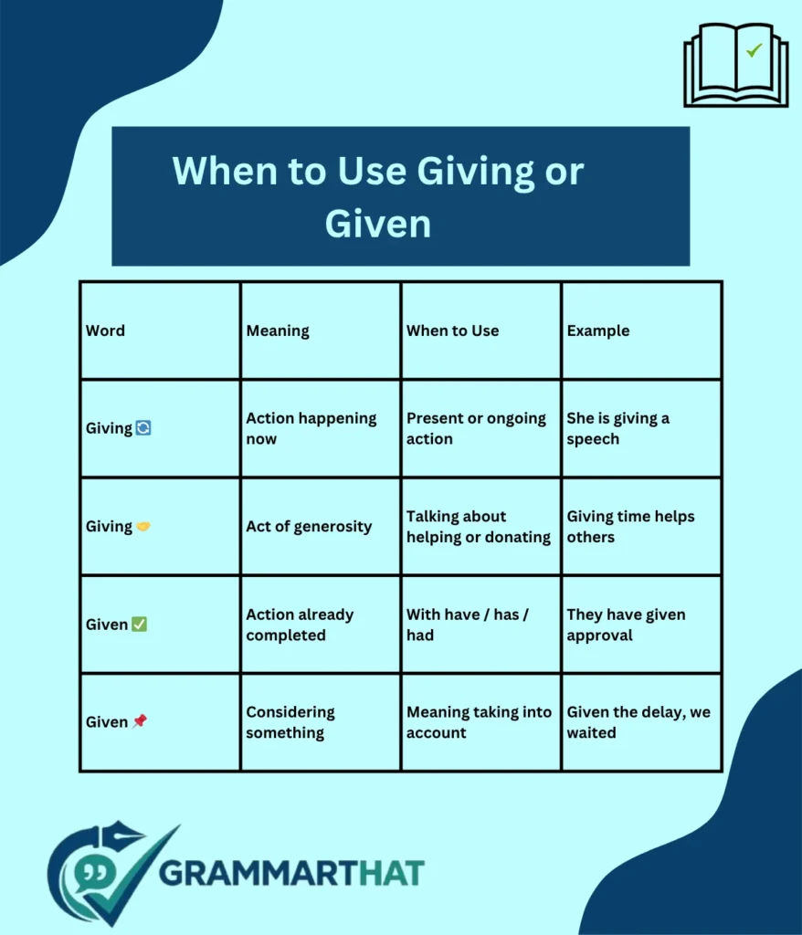 when-to-use-giving-or-given