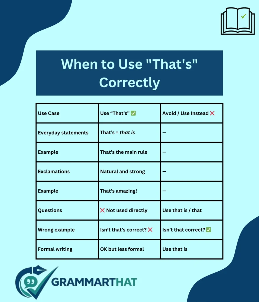 when-to-use-thats-correctly