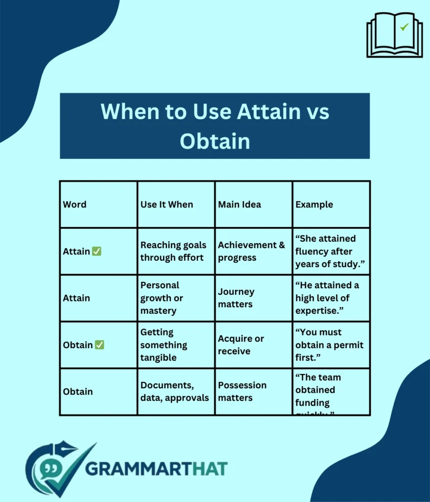 when-to-use-attain-vs-obtain