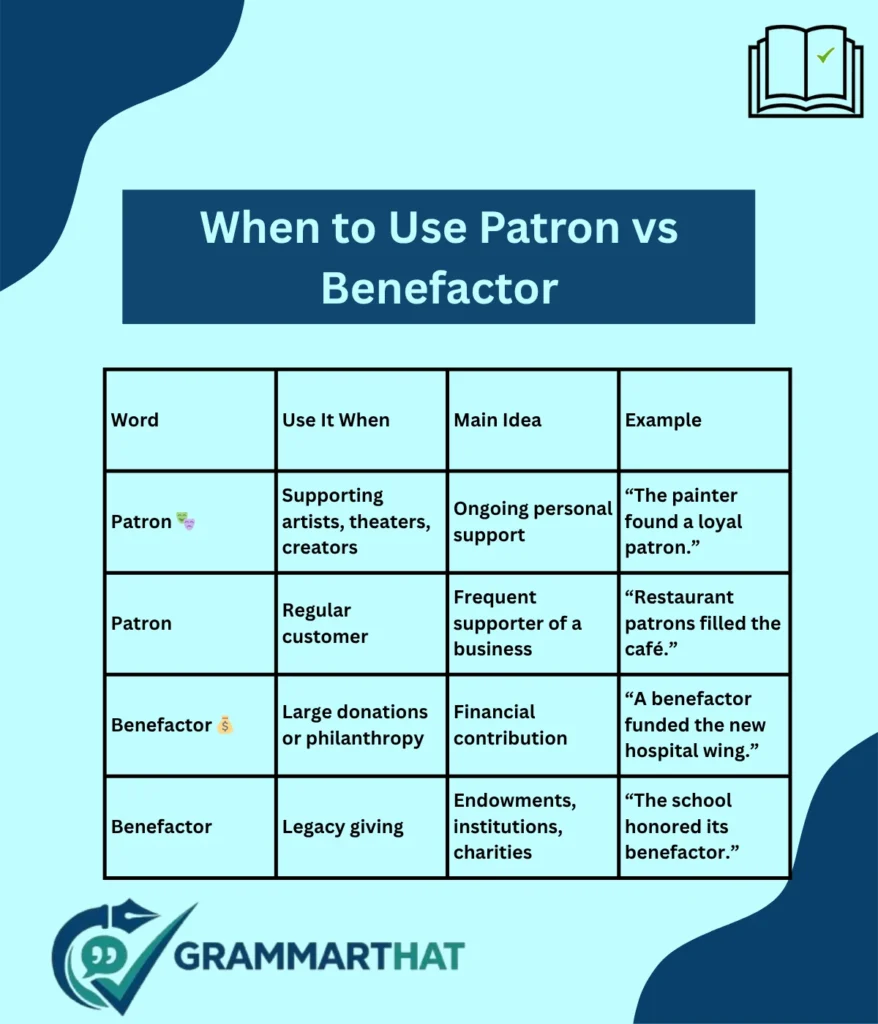 when-to-use-patron-vs-benefactor