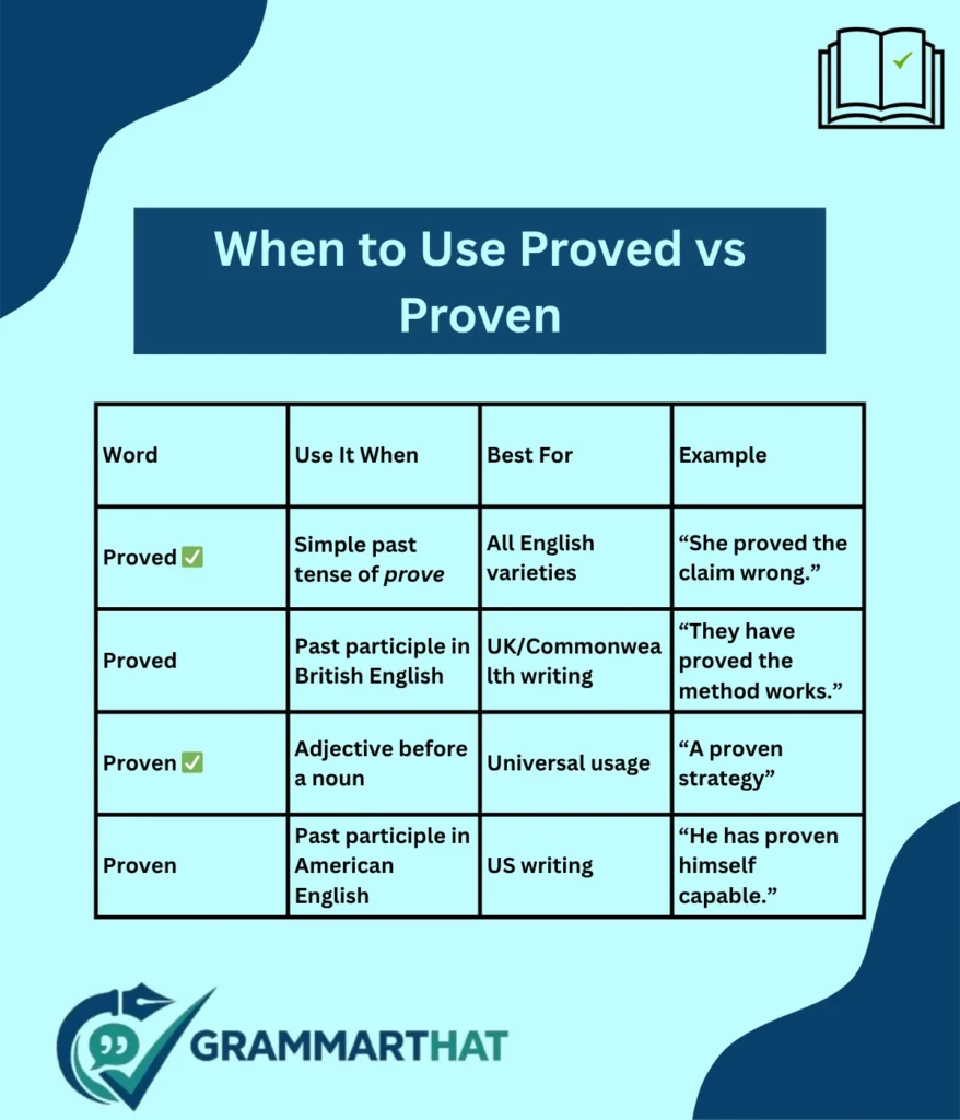 when-to-use-proved-vs-proven